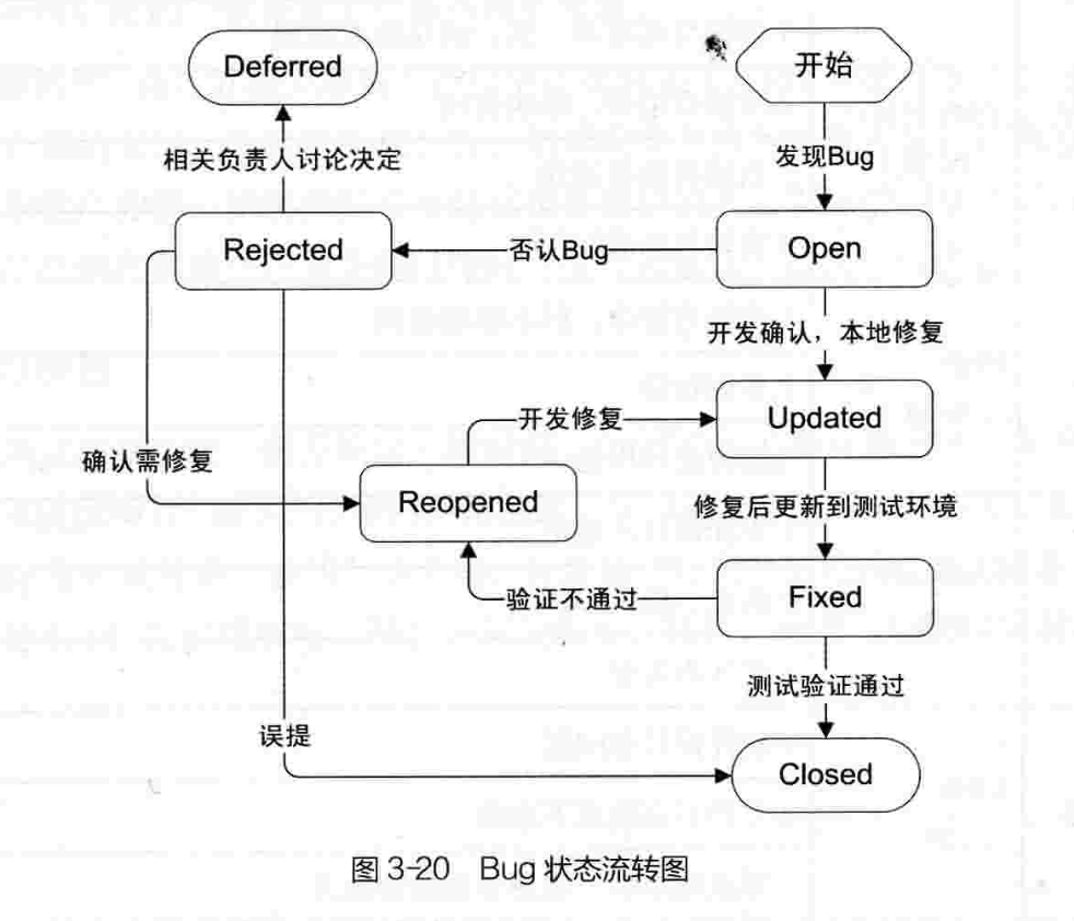 bug状态图