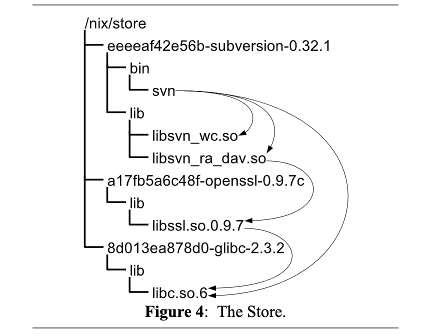 Dolstra, Eelco; de Jonge, Merijn; Visser, Eelco (November 2004). "Nix: A Safe and Policy-Free System for Software Deployment" (PDF). LISA '04: Proceedings of the 18th USENIX Conference on System Administration. pp. 79–92. Retrieved 11 July 2023. Figure 4: The Store.
