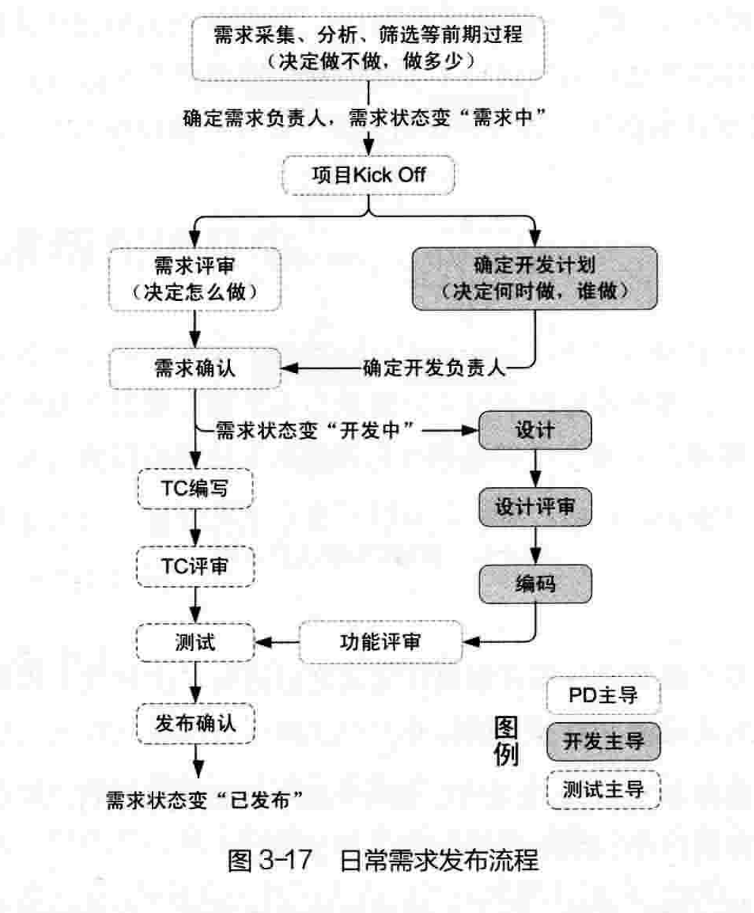 日常需求发布流程