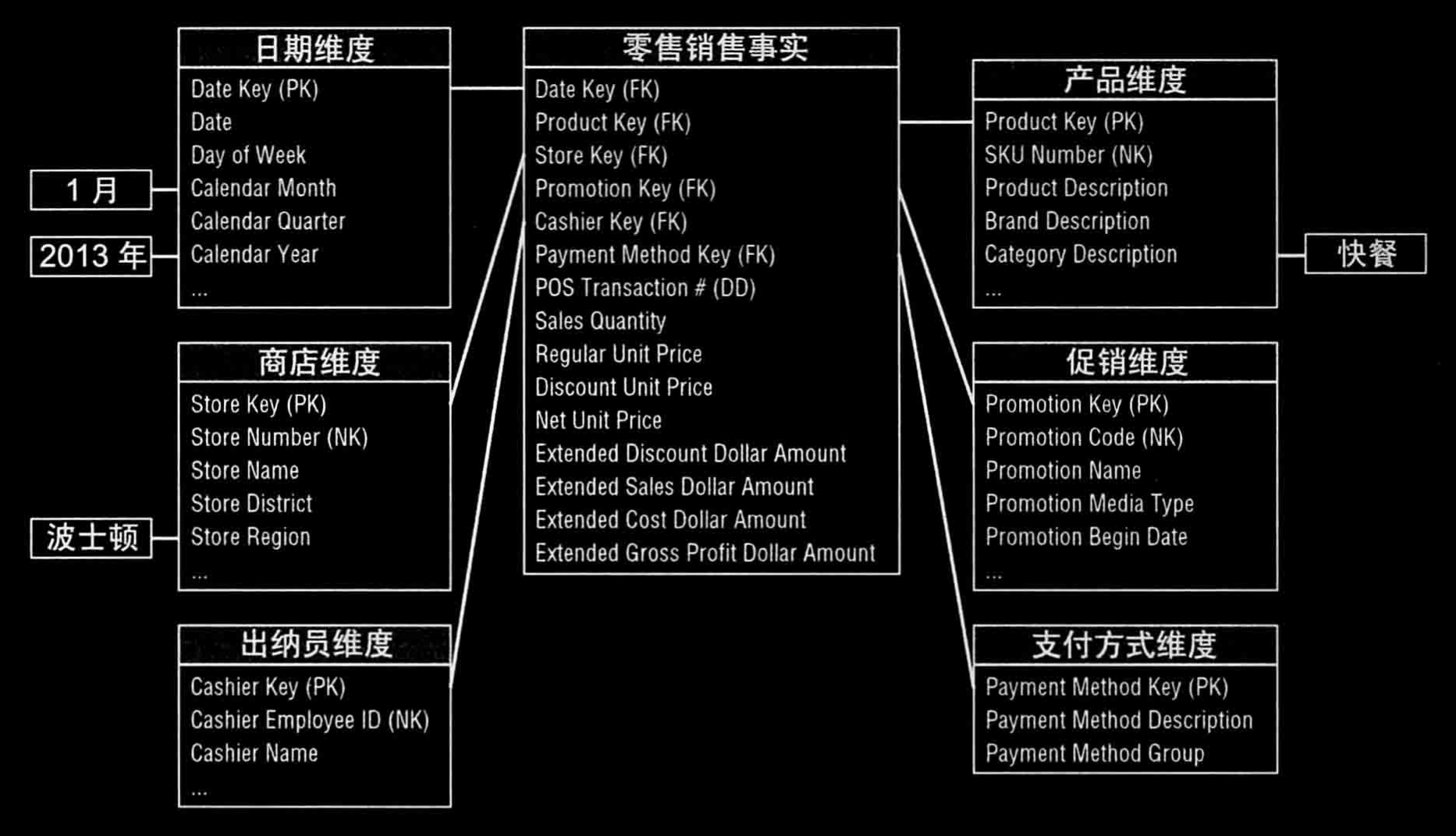 销售事实查询关联