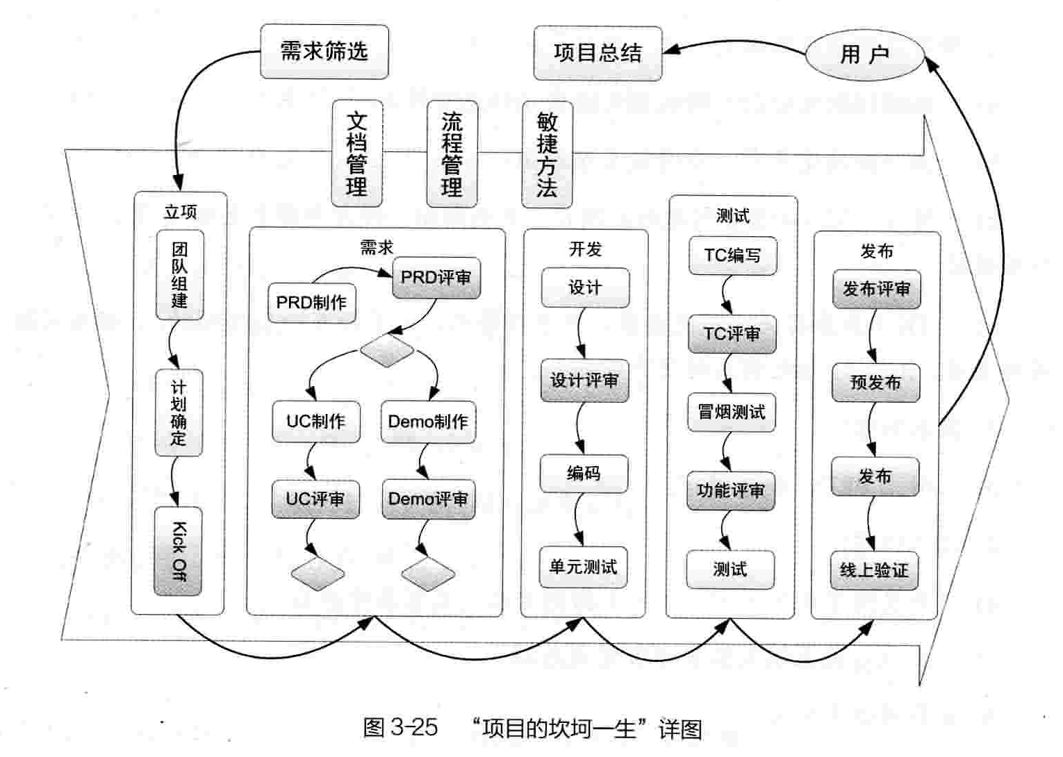 项目的坎坷一生