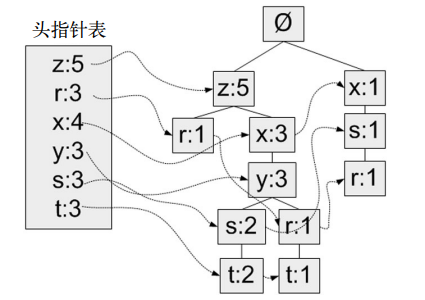 fp树