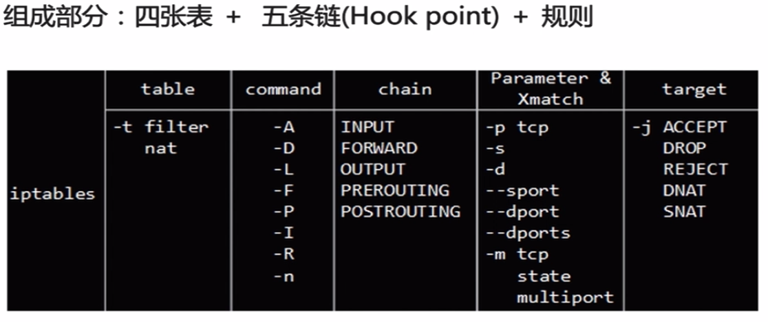 iptables命令组成