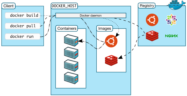 docker架构图