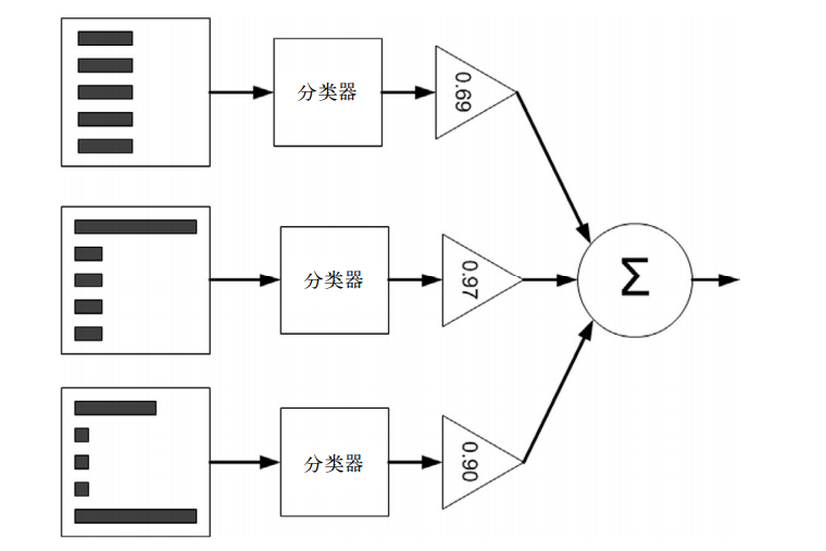 AdaBoost图解